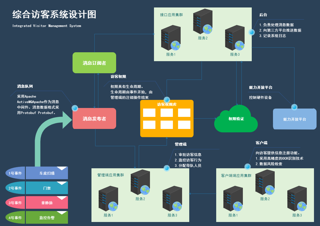 程序架构图示图