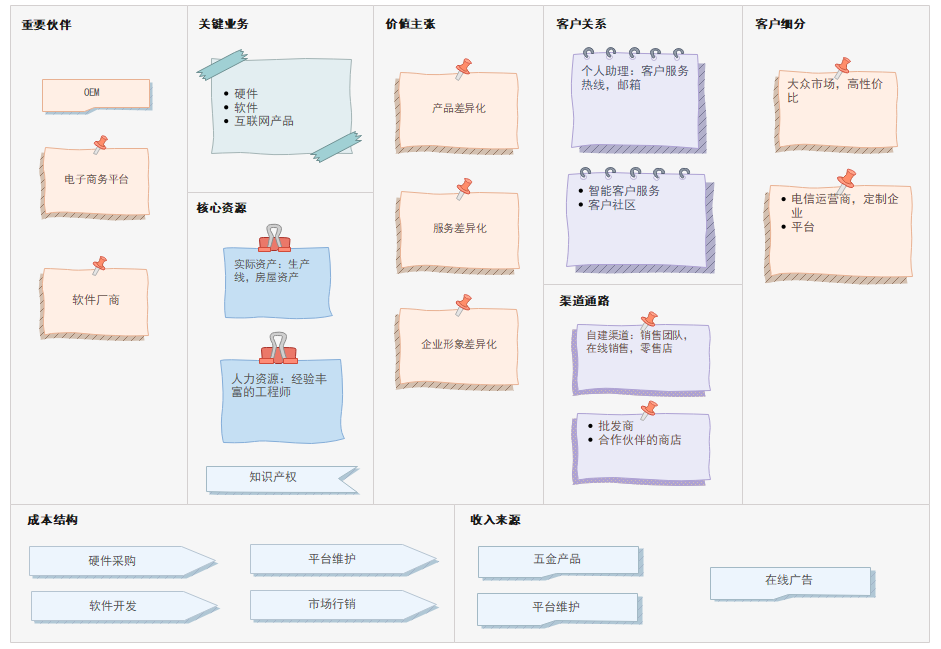 商业分析画布示图