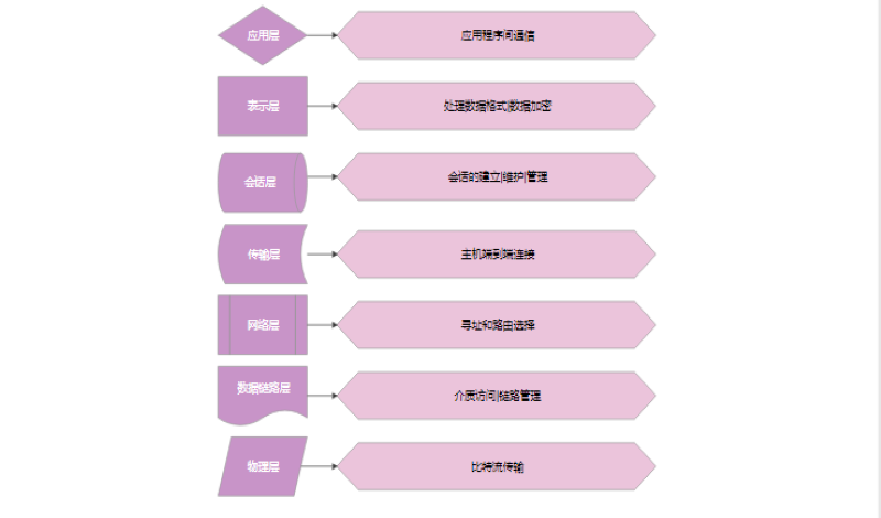 OSI模型示图