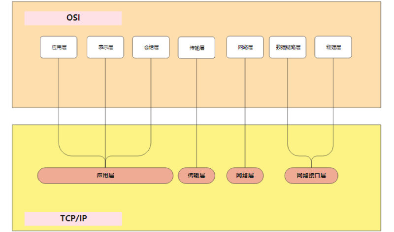 OSI模型例子