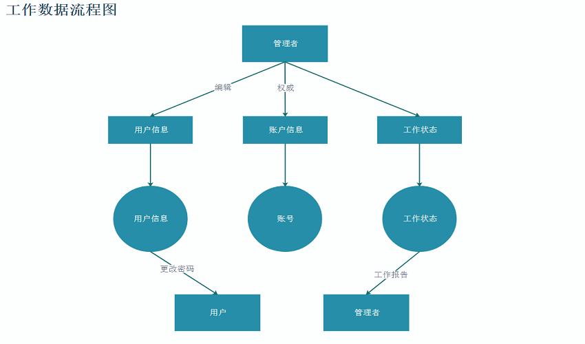数据流程图