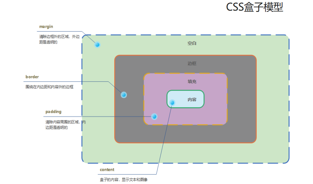 CSS盒子模型