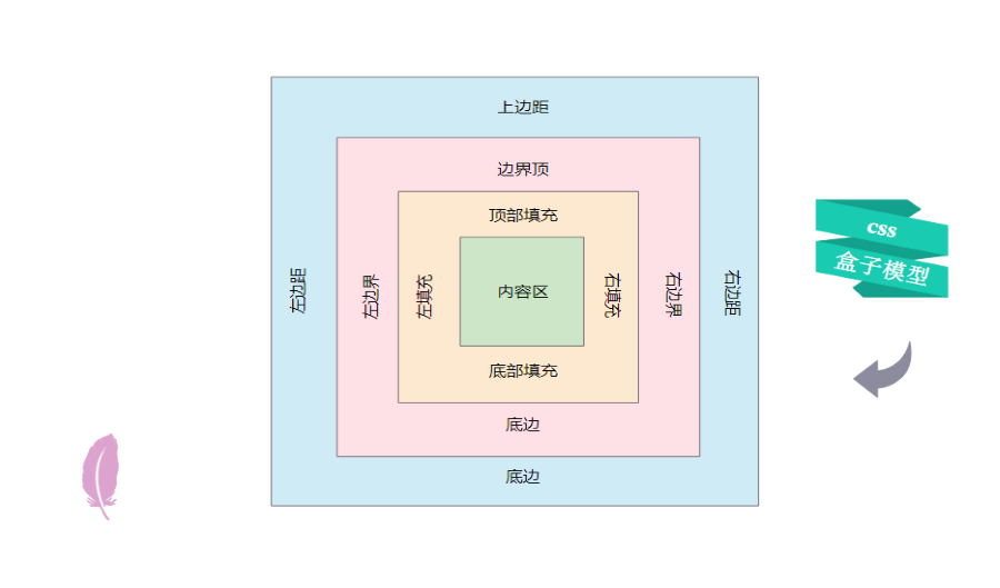CSS盒子模型