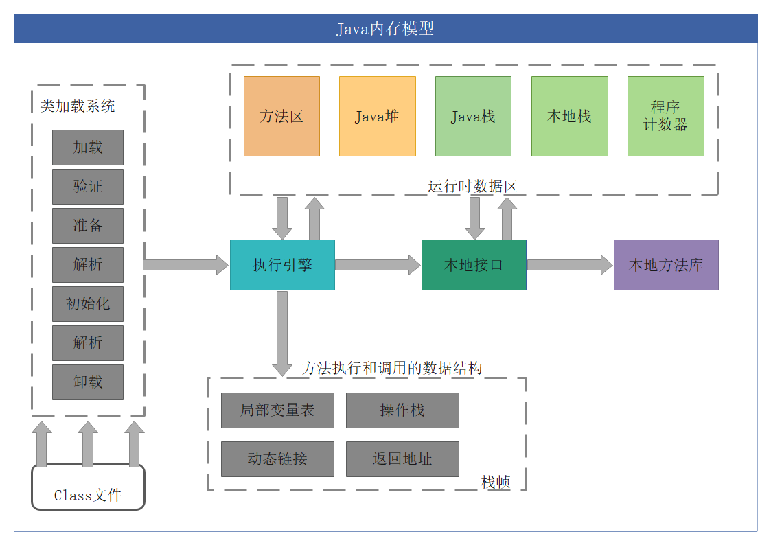 Java内存模型
