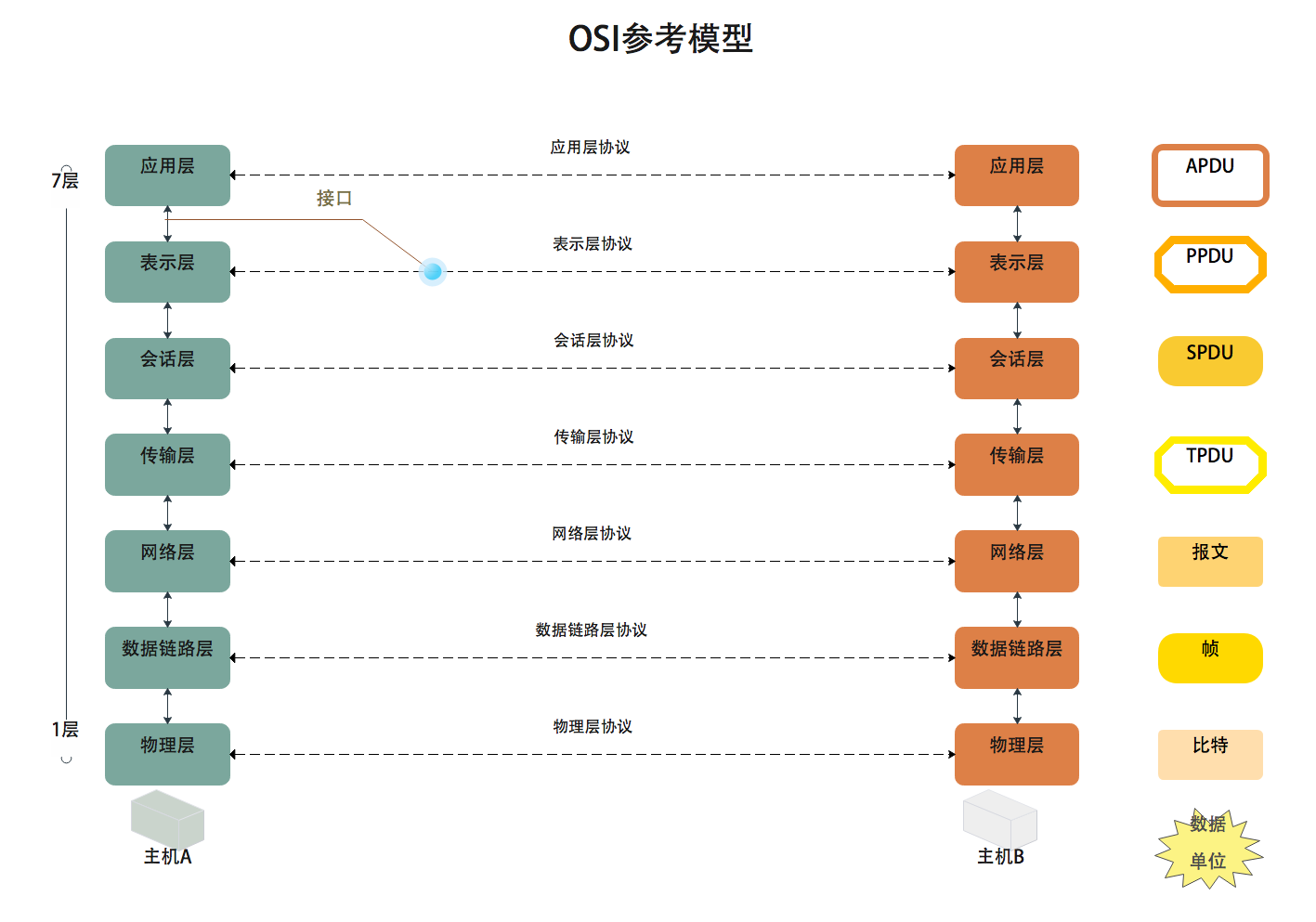 OSI参考模型
