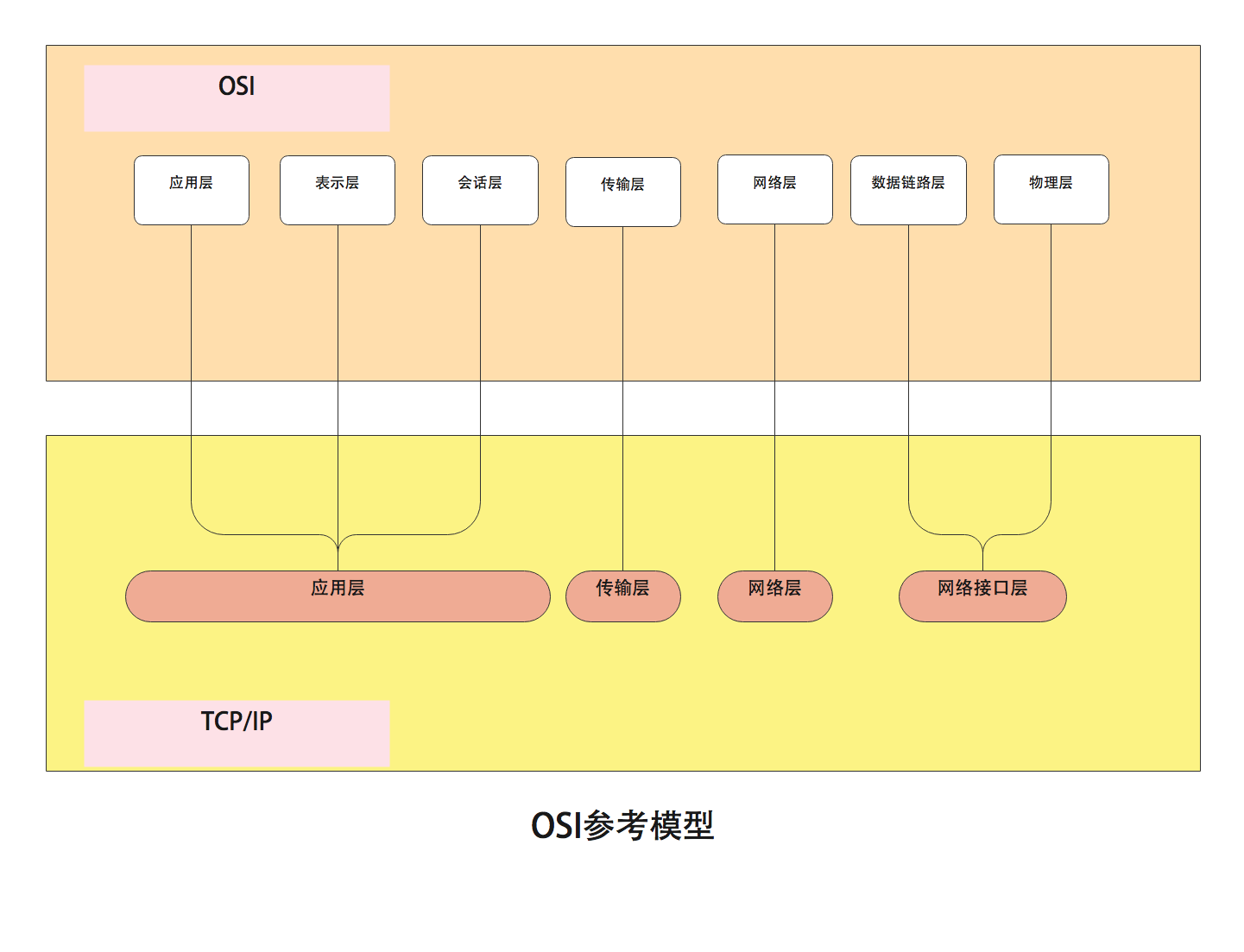 OSI参考模型