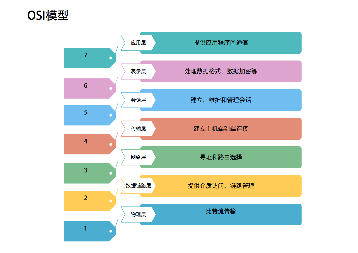 OSI参考模型