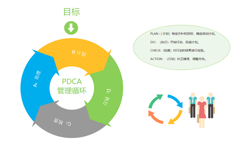 PDCA管理图