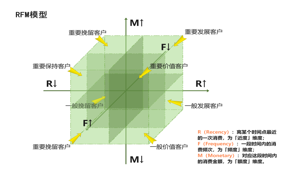 RFM模型