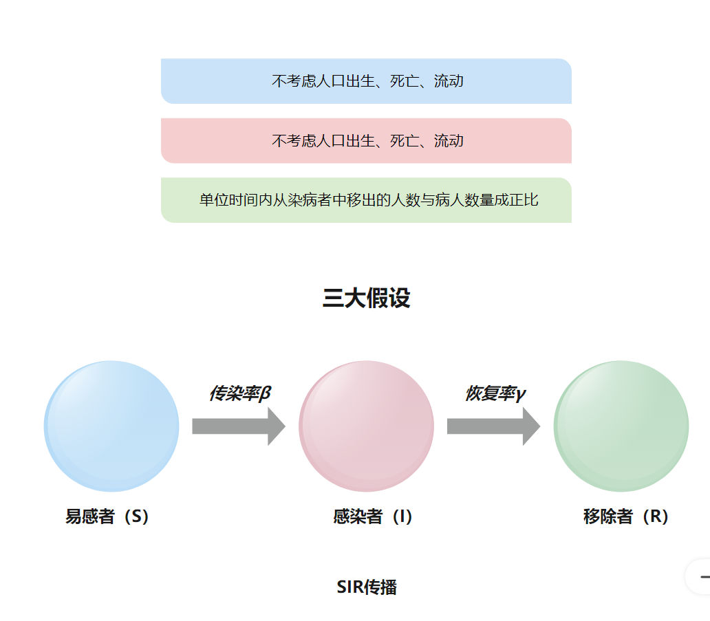 SIR模型