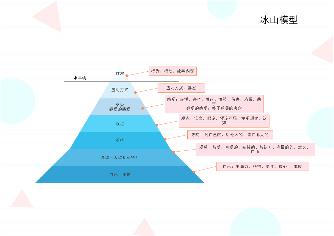 冰山模型