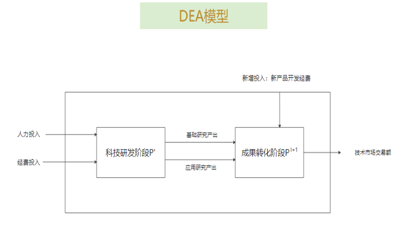 dea模型