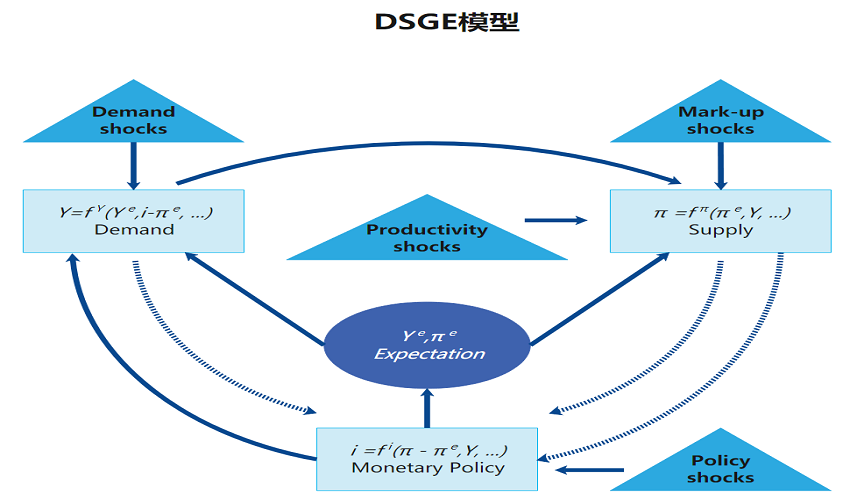 dsge模型