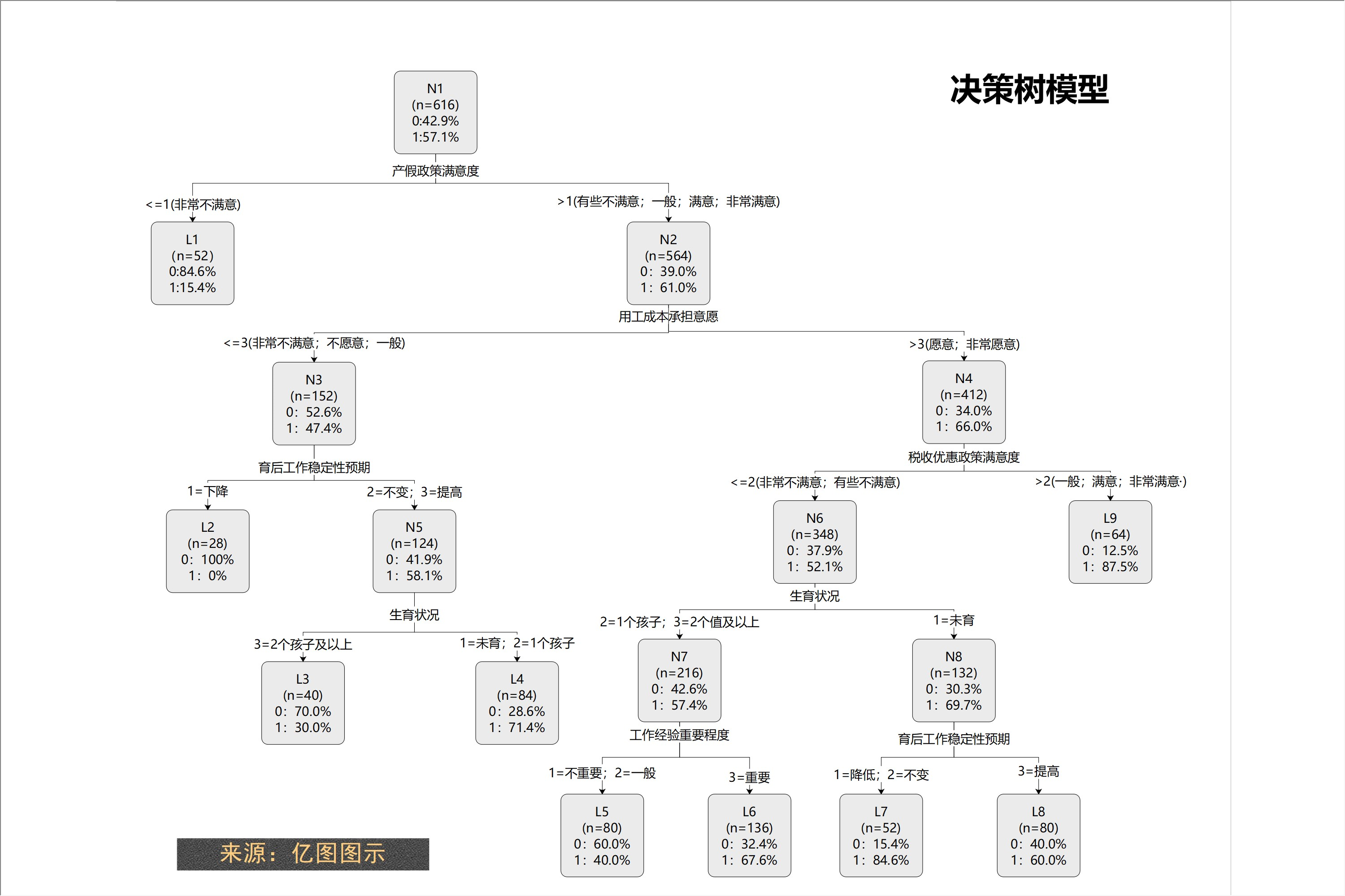 分类模型