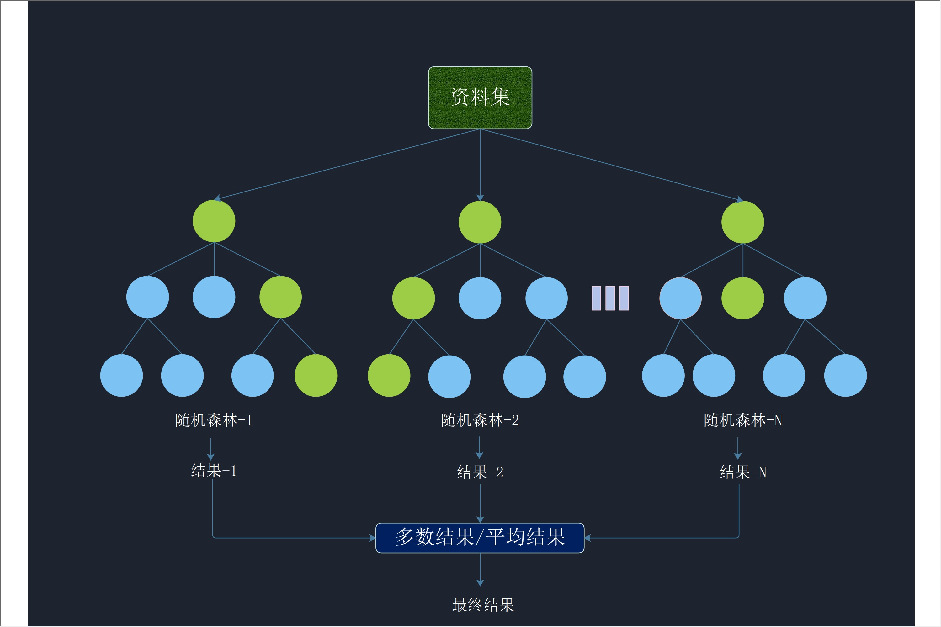 分类模型