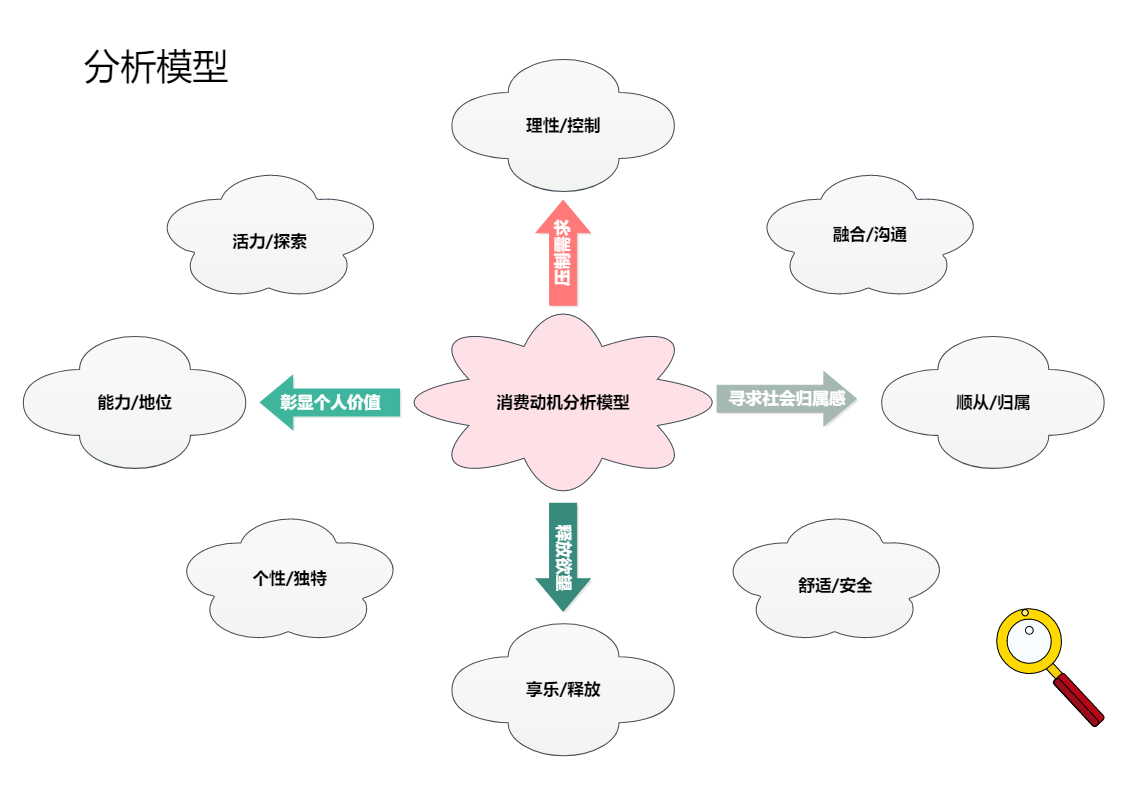 分析模型