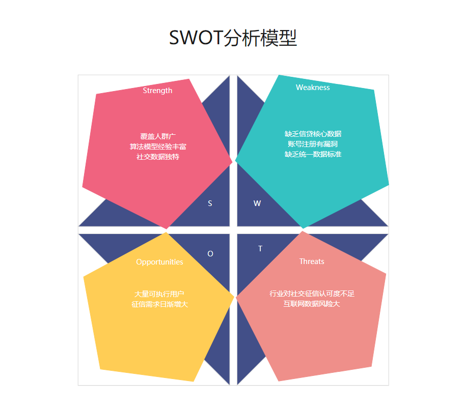 分析模型