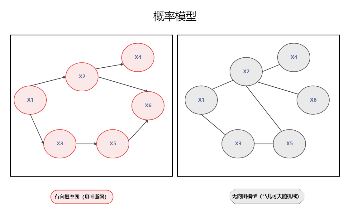 概率图模型例子