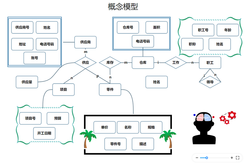 概念模型
