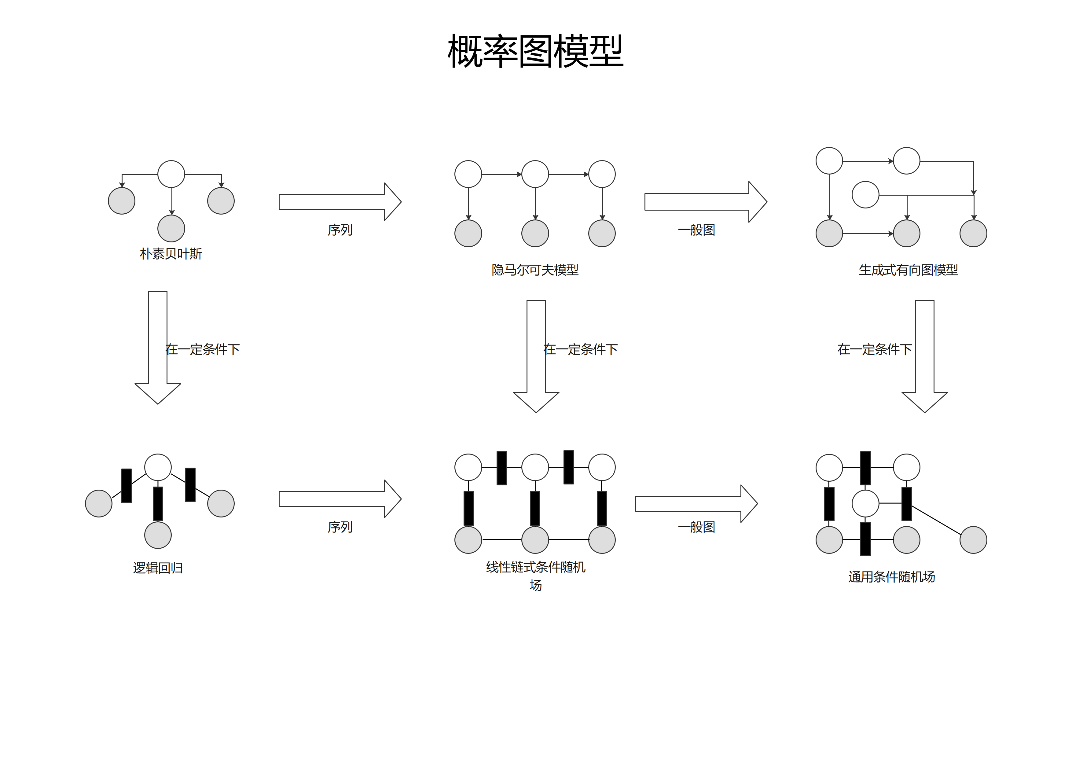 概率模型