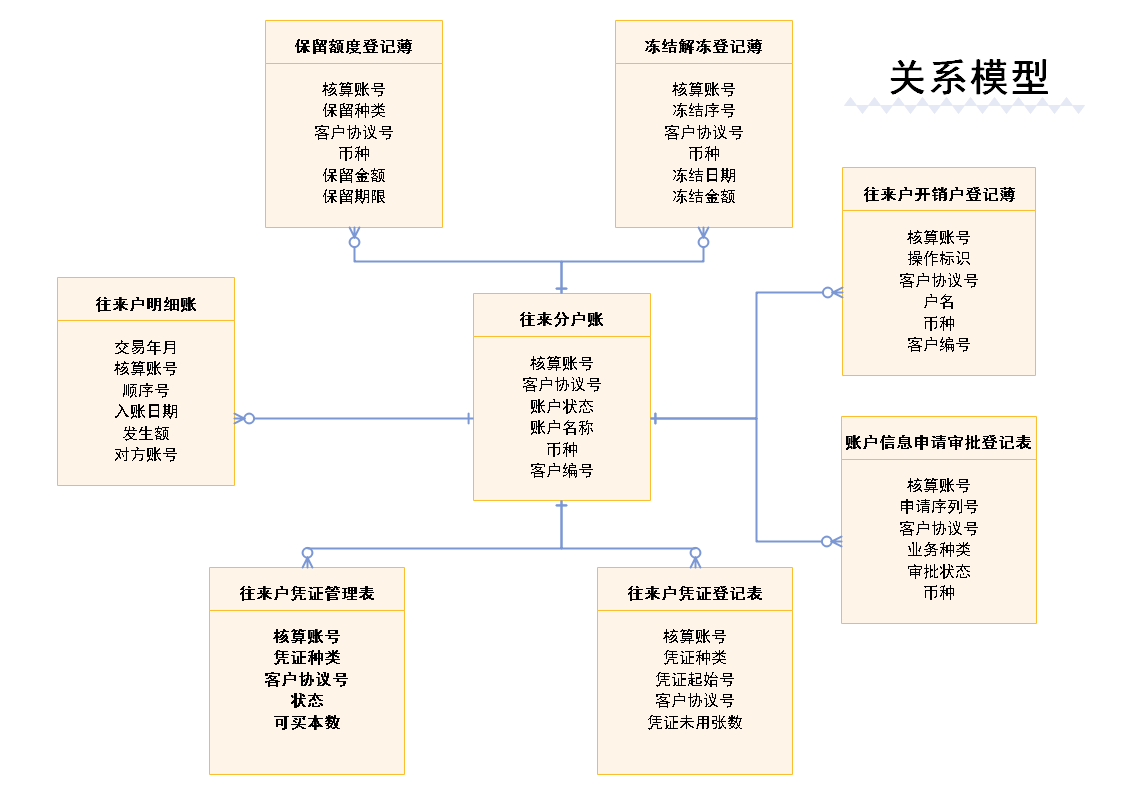 关系模型