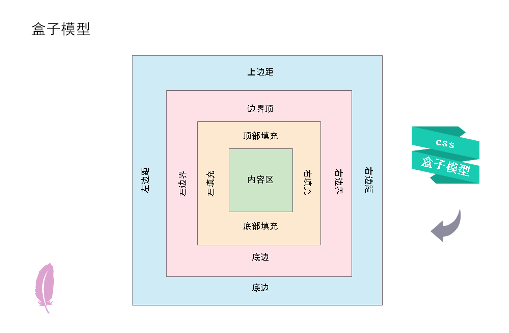 盒子模型
