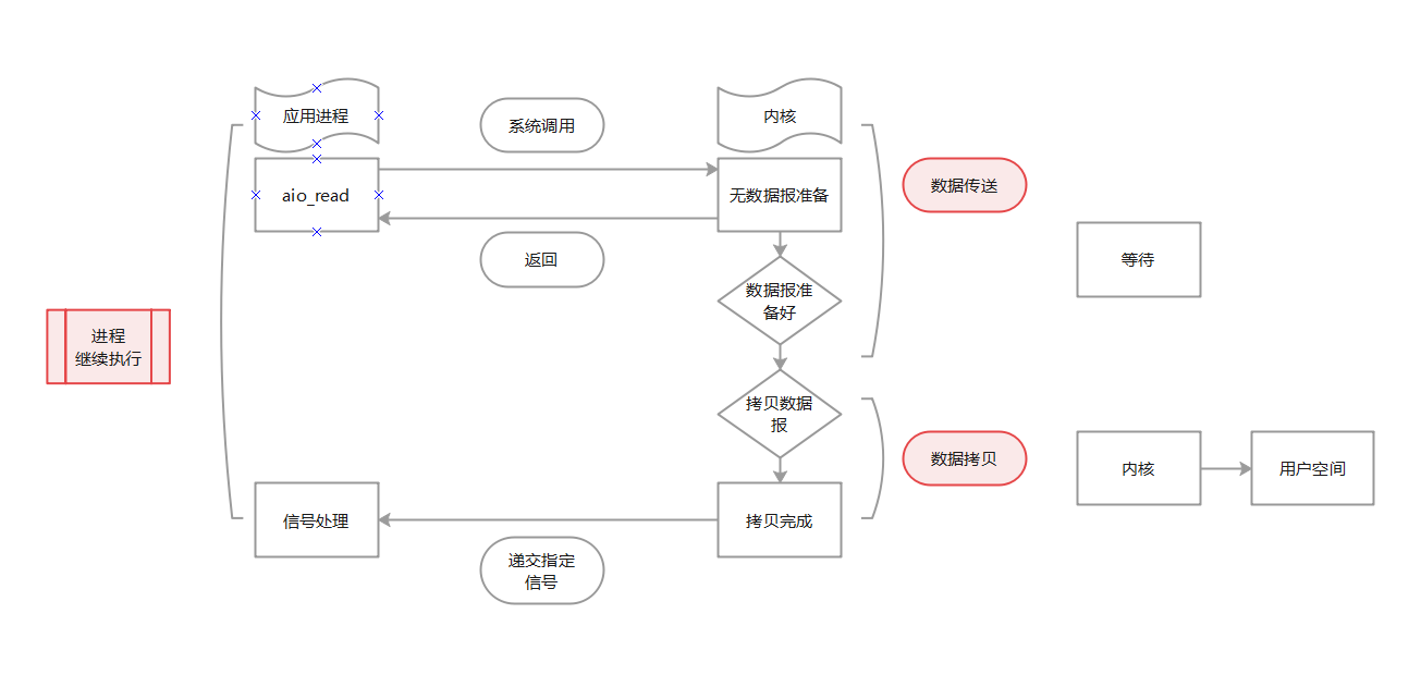 io模型