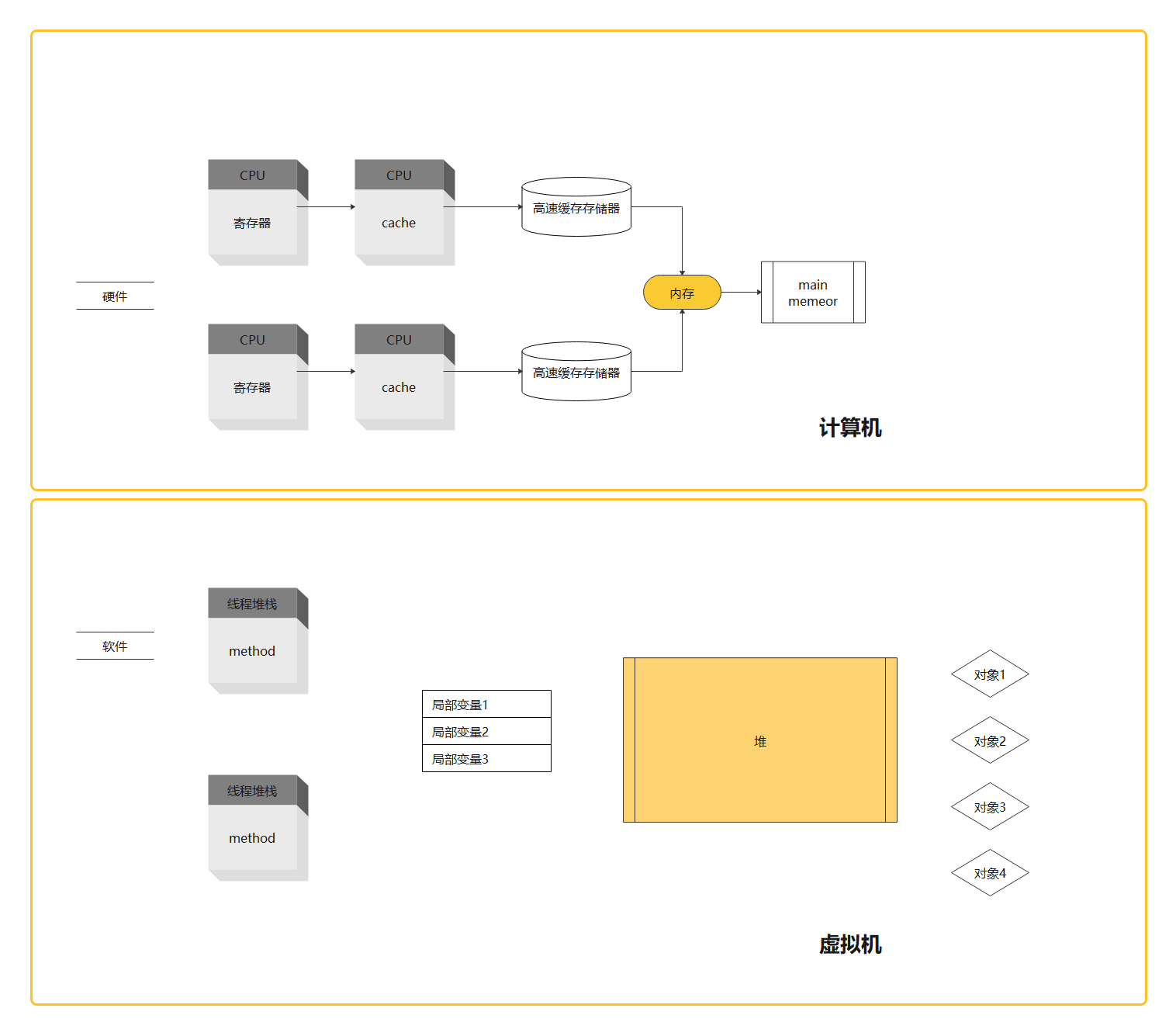 Java内存模型