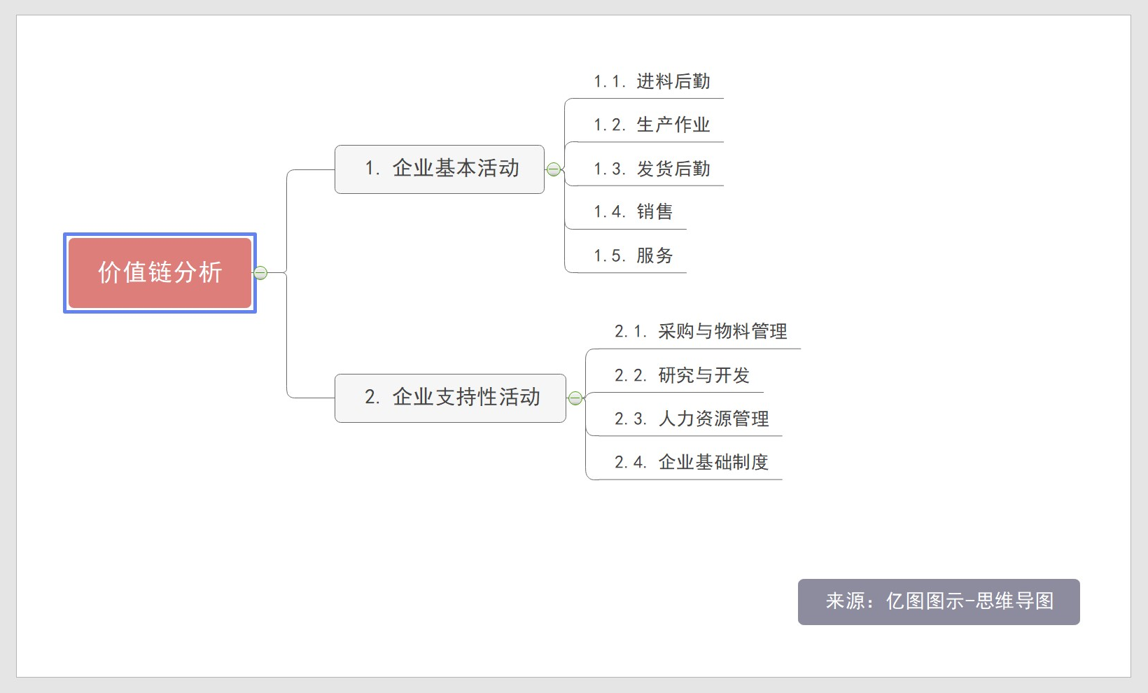 价值链模型