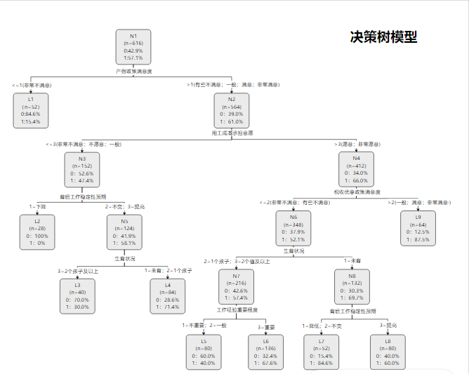 决策树模型