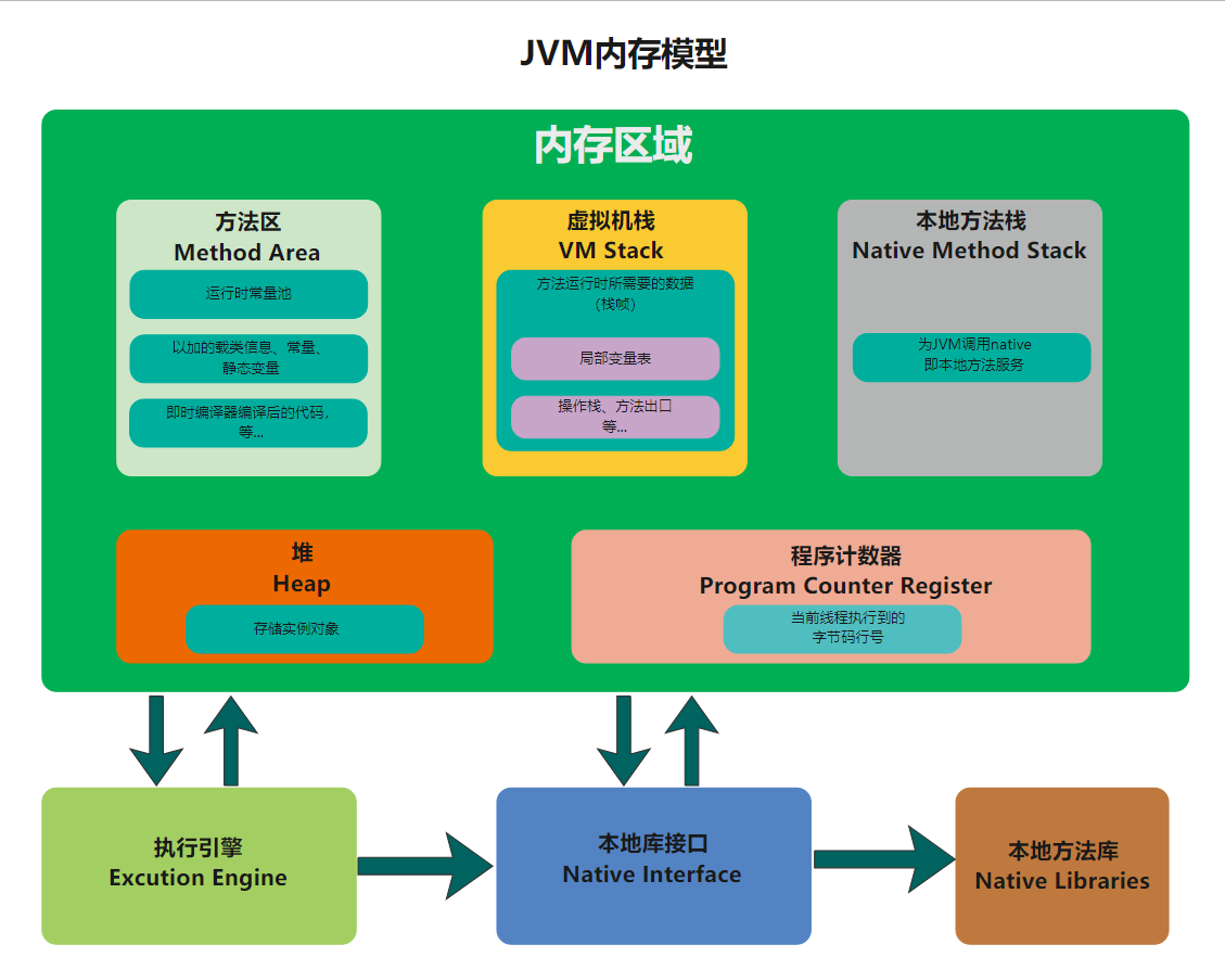 jvm内存模型