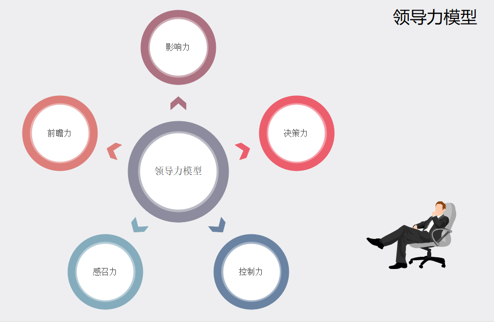 领导力模型