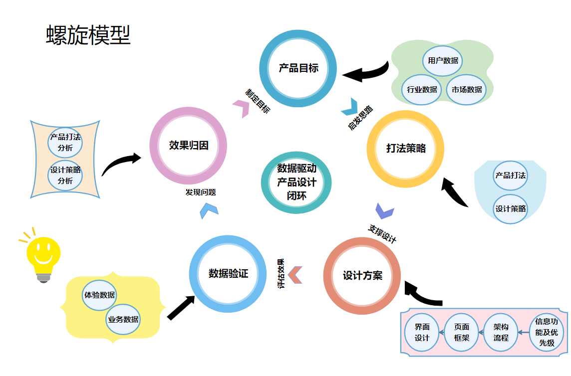 螺旋模型