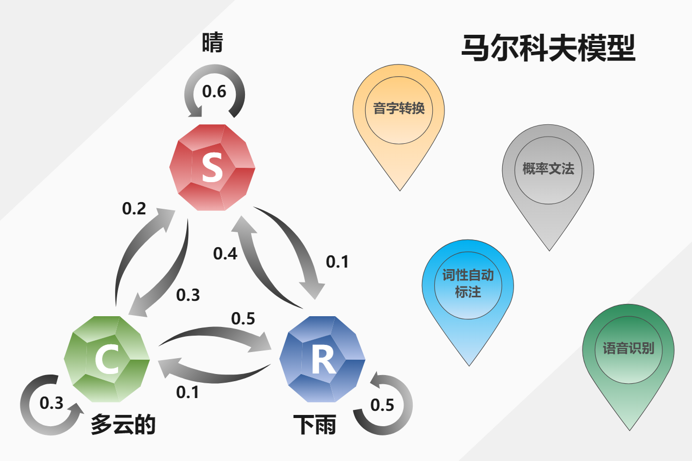 马尔科夫模型