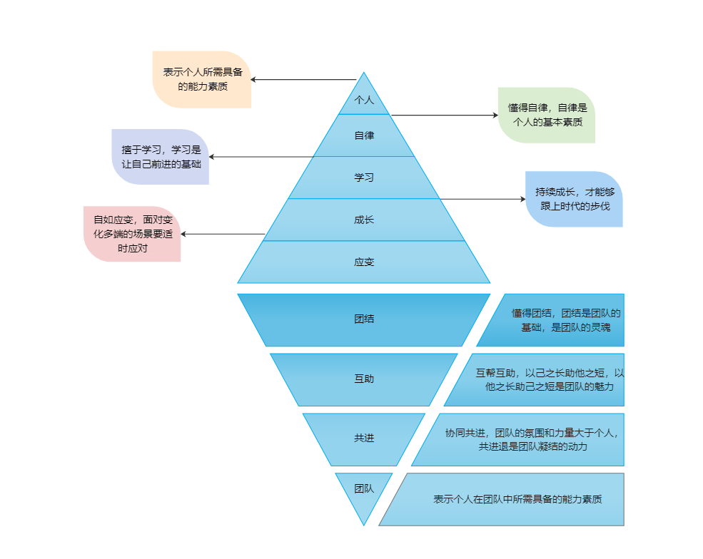 能力素质模型