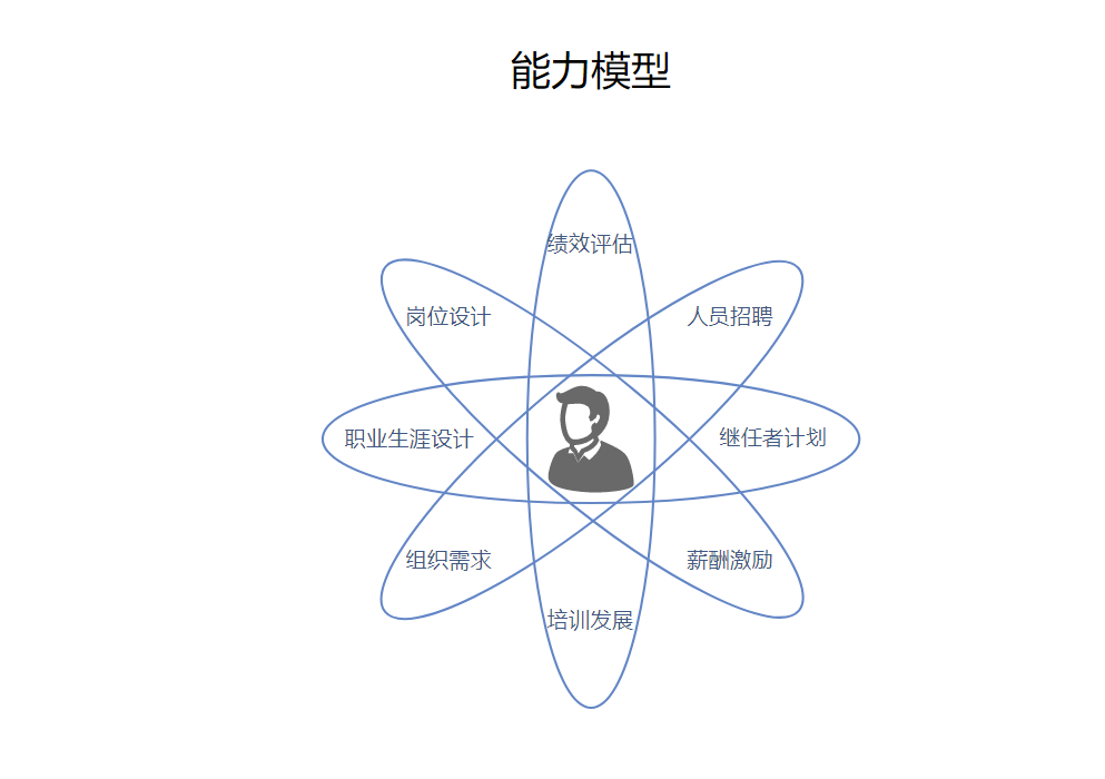 能力素质模型