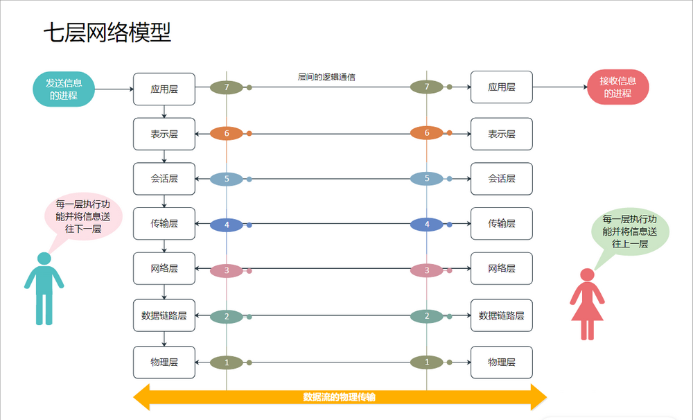 七层网络模型