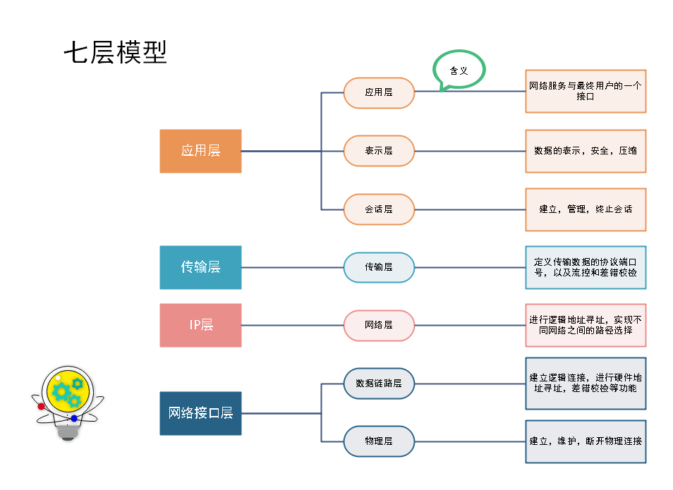 七层模型