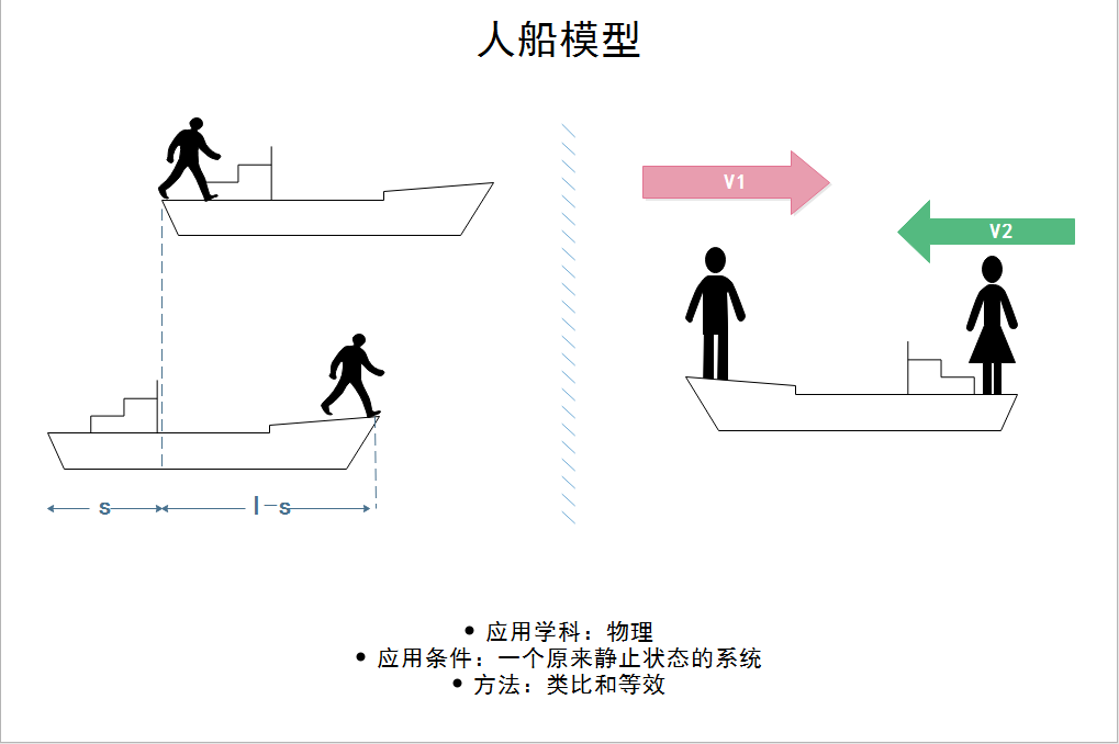 人船模型