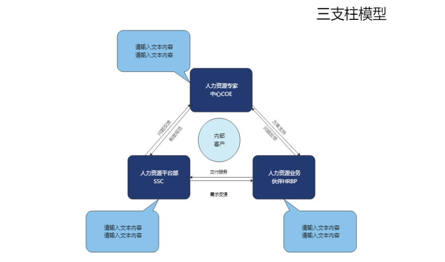 人力资源三支柱模型