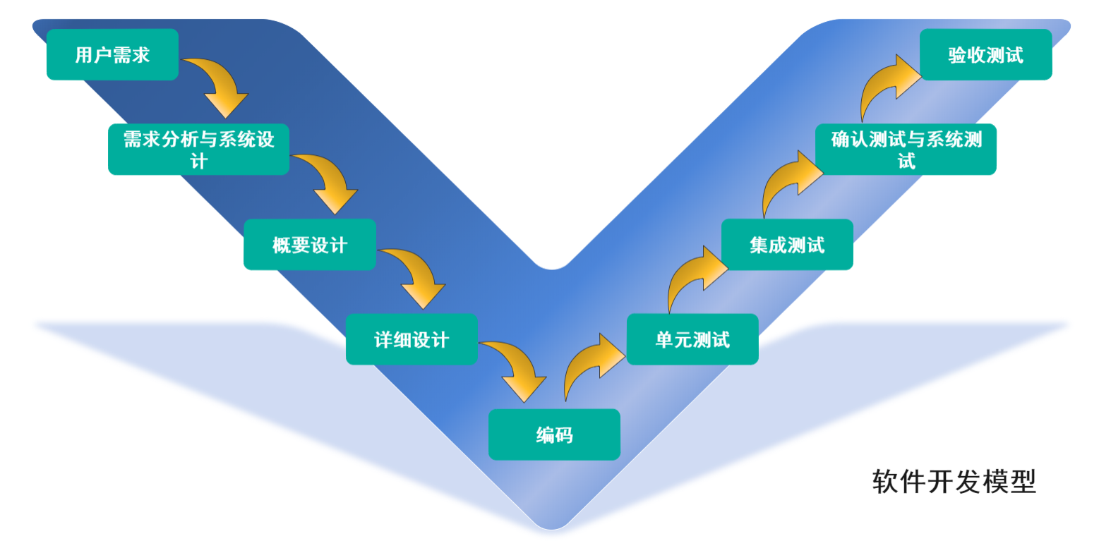 软件开发模型