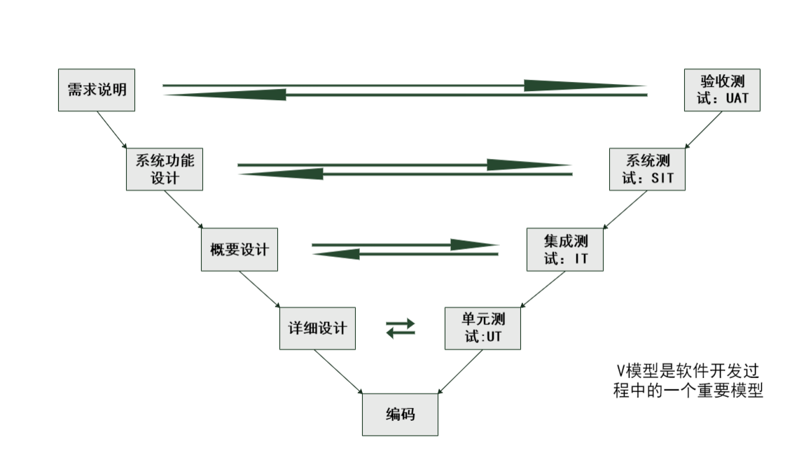 软件开发模型