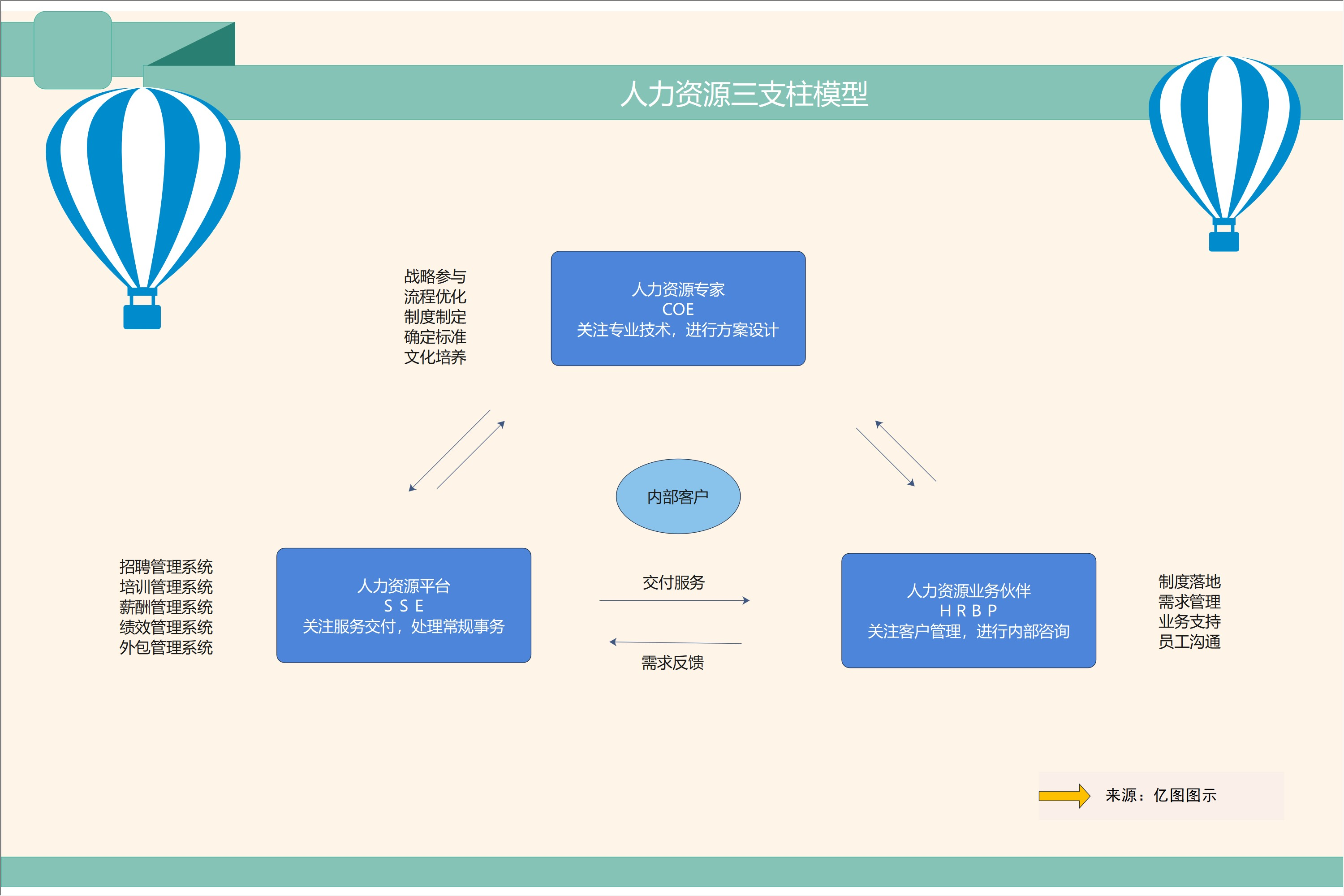 三支柱模型