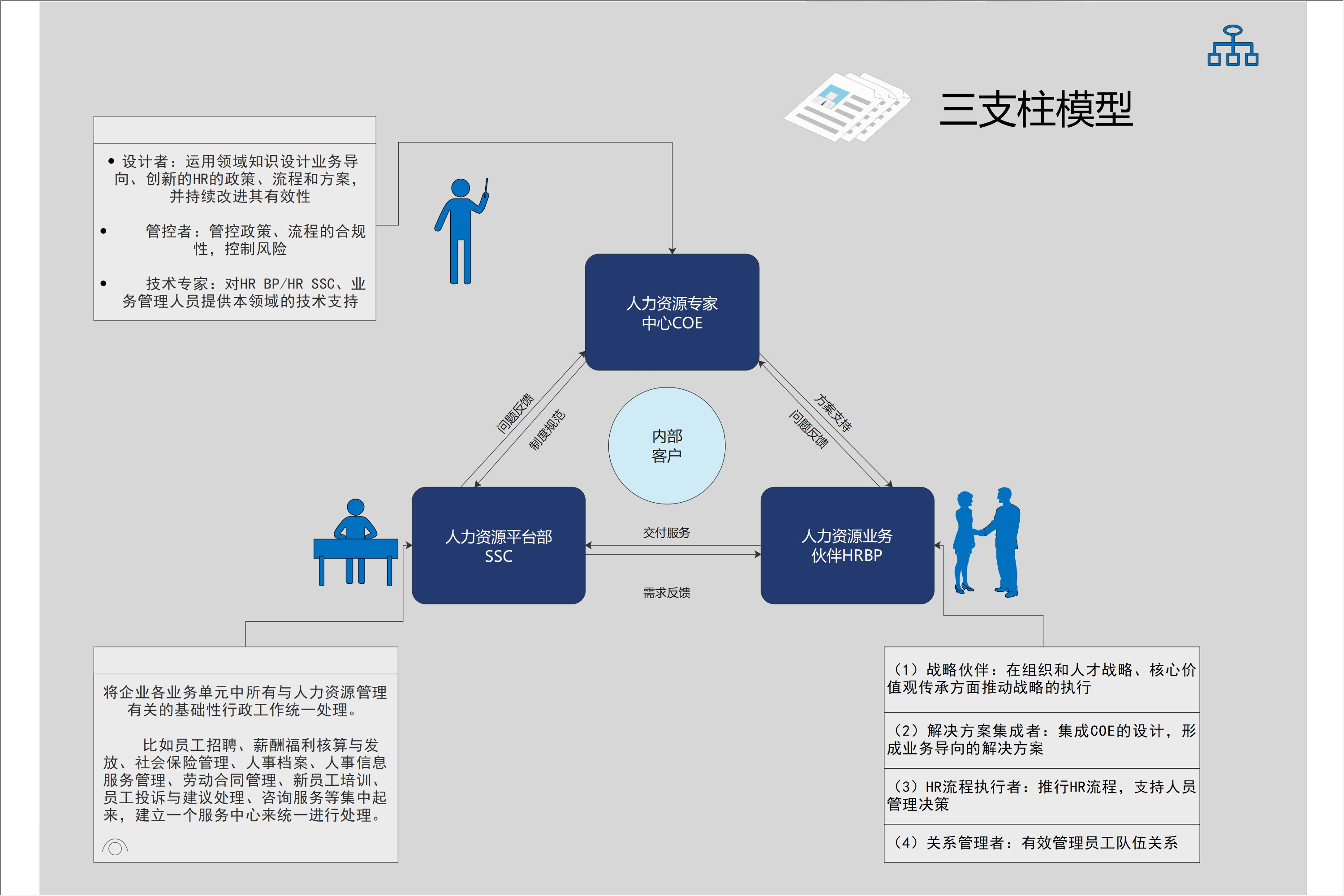 三支柱模型