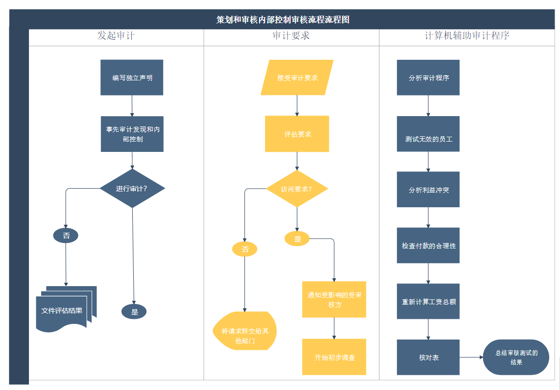 审计风险模型