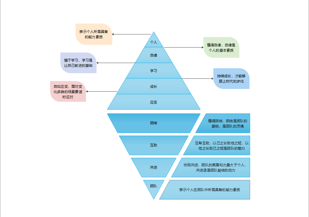 胜任素质模型