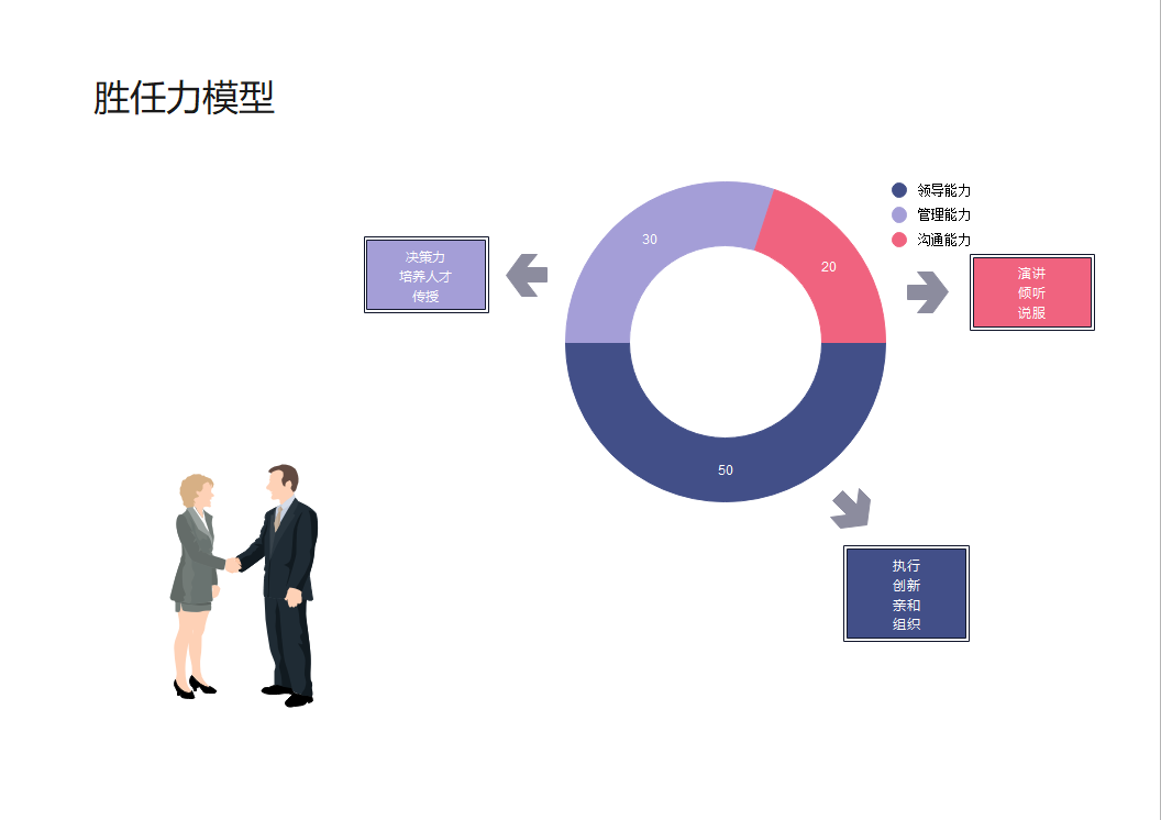 胜任素质模型