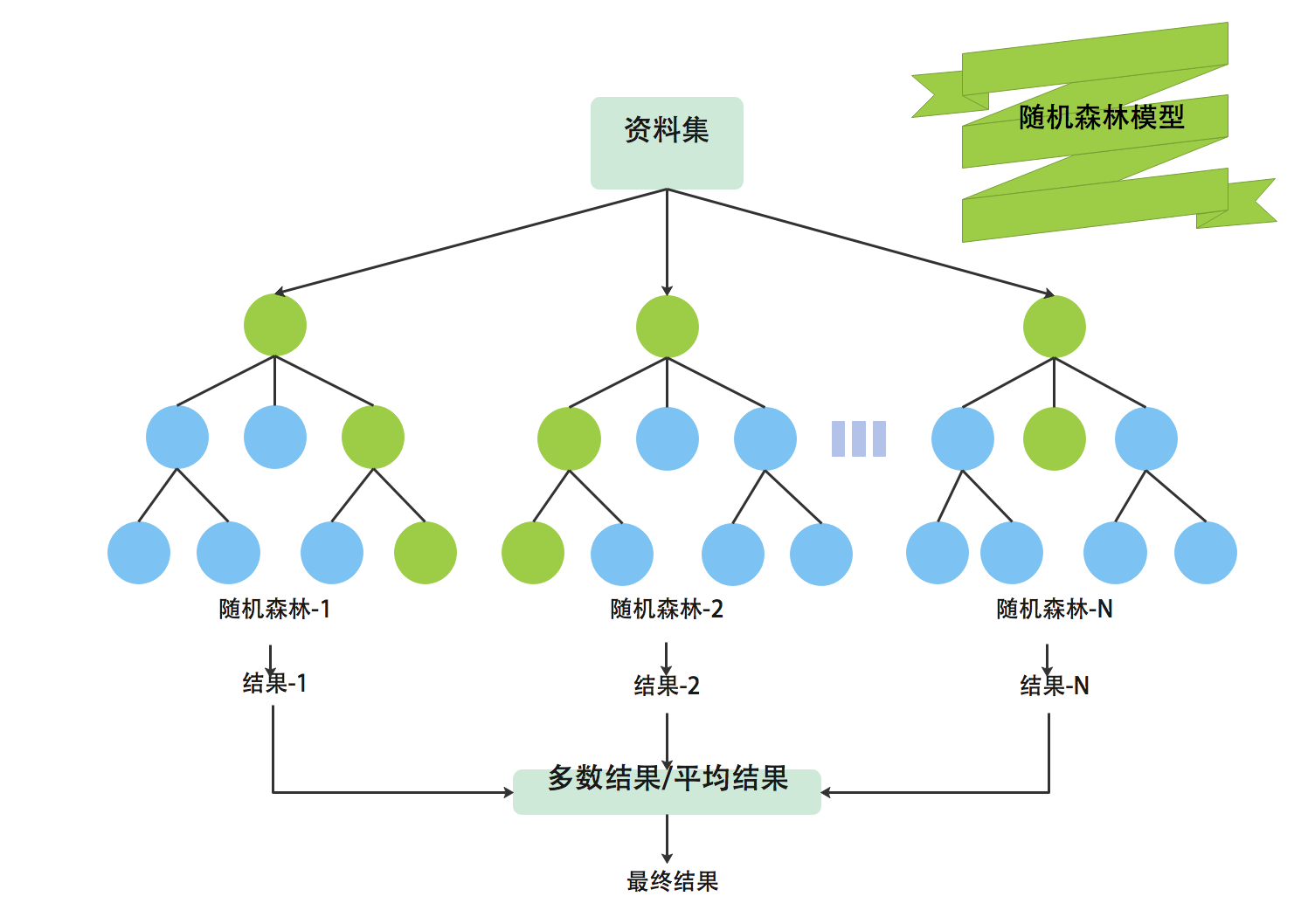 随机森林模型
