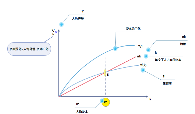 索洛模型