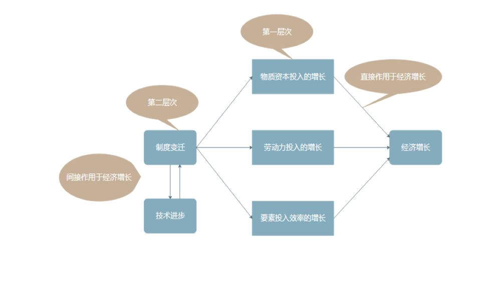 索洛模型